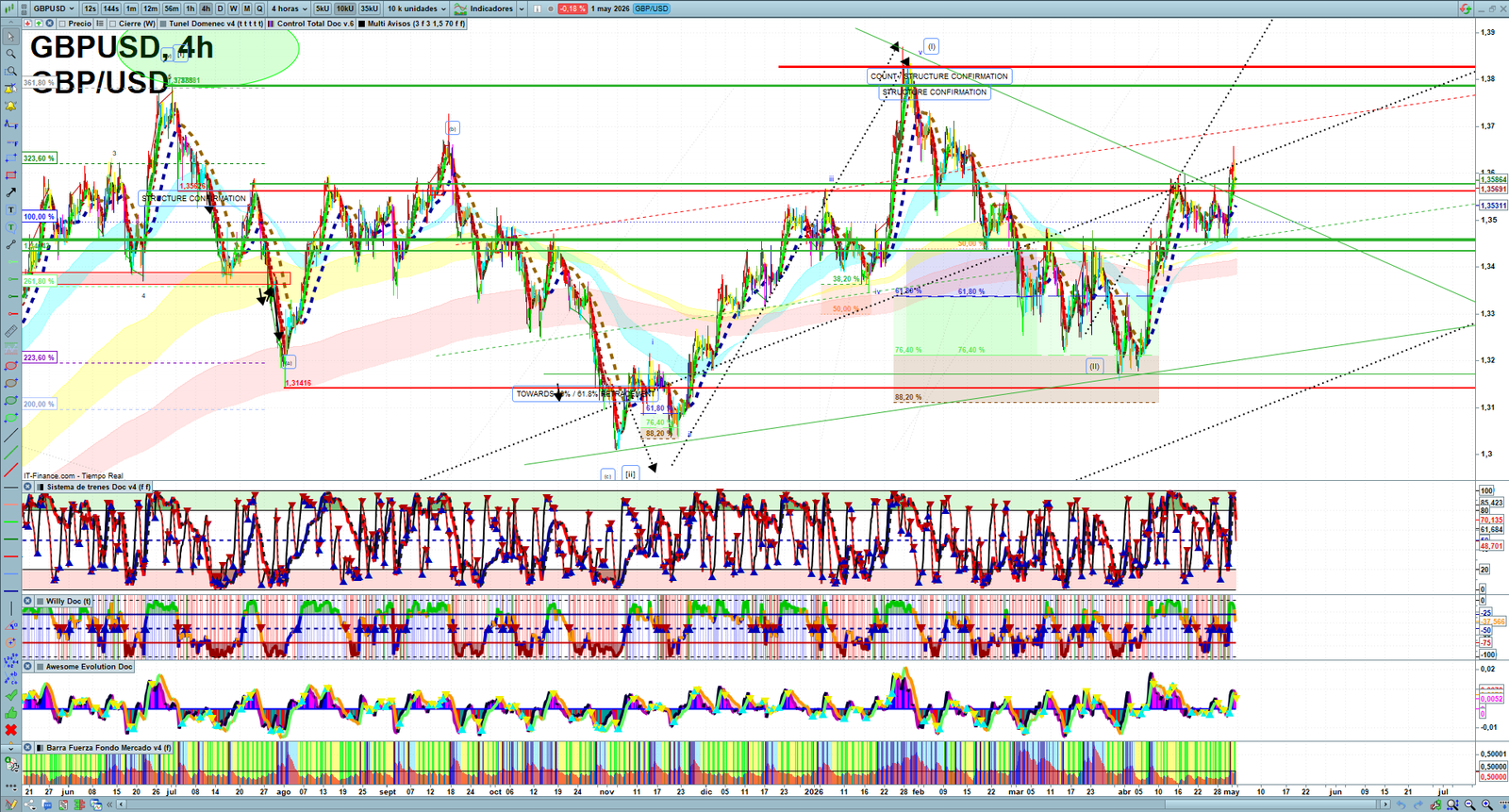 GBPUSD H4 technical analysis chart showing short-term forex market structure and intraday price action